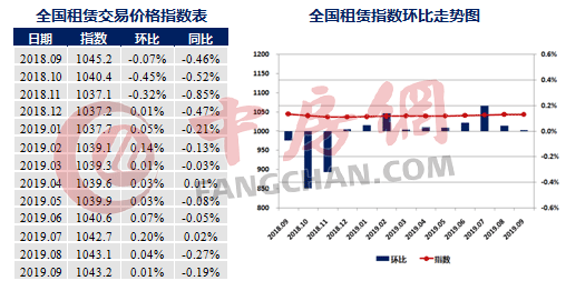 租赁指数