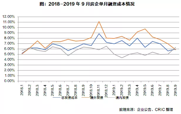 房企
