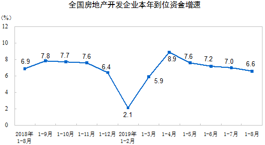 房地产开发投资