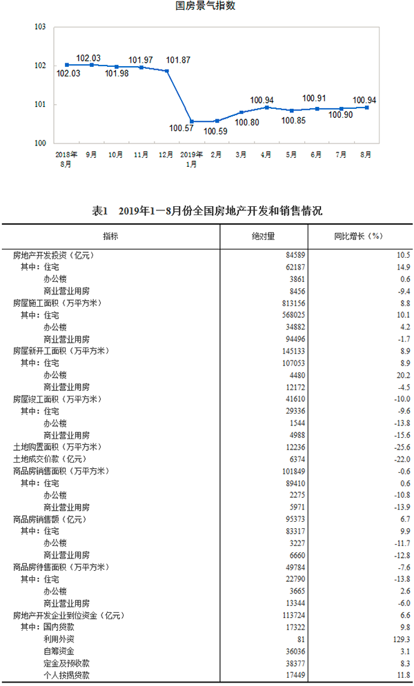 房地产开发